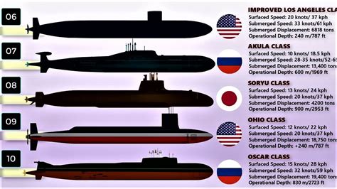 top 10 submarines in world.